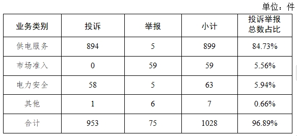 投诉举报办理情况及典型案例通报（2024年第8期）龙8国际点此进入国家能源局12398能源监管热线(图1)