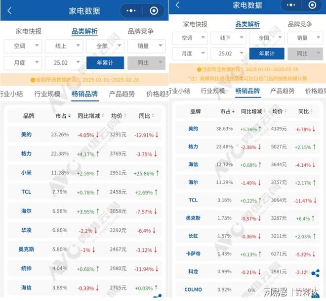 第一”小米TCL海信忙“增长”2025空调市场：美的格力争“(图2)